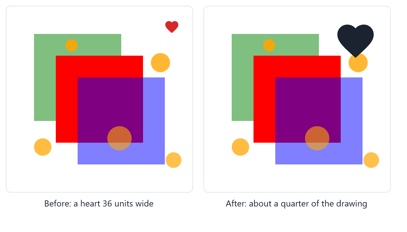 Asked for a heart in the top right corner: before, a small heart 36 units wide; after, a heart about a quarter of the drawing's width.