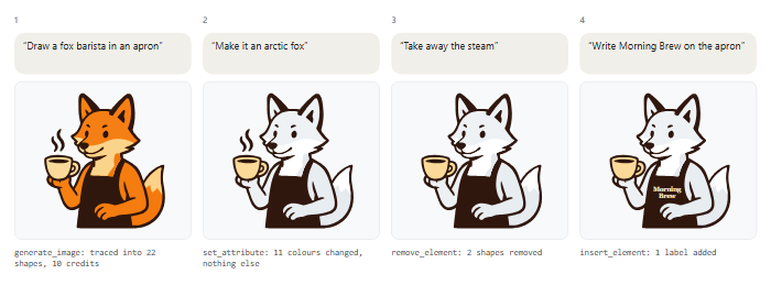 Four requests made through the connector: a generated picture of a fox barista, the fox made an arctic fox, the steam taken off the cup, and Morning Brew written on the apron. Each edit changed only what it names.